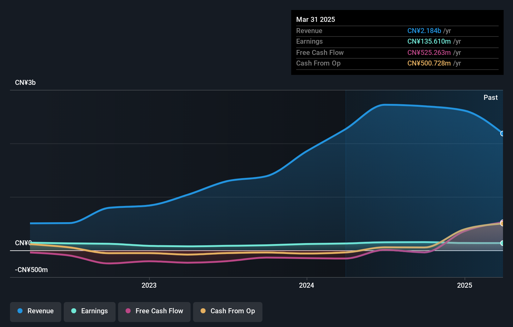 SZSE:000025 Earnings and Revenue Growth as at May 2025