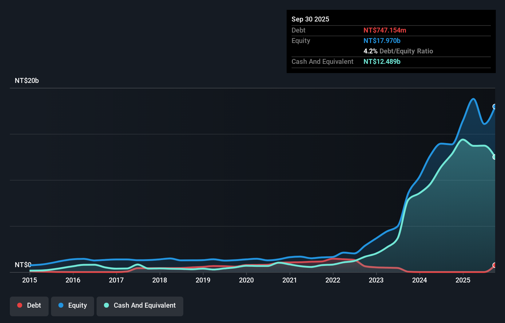 TWSE:4763 Debt to Equity as at Nov 2025