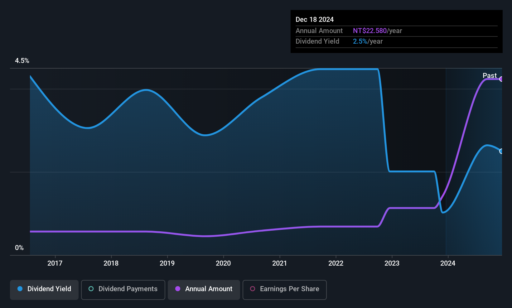 TWSE:4763 Dividend History as at Jun 2025