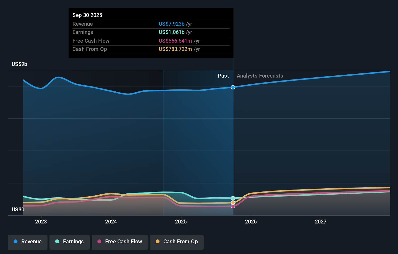 DOV Earnings & Revenue Growth as at Nov 2025