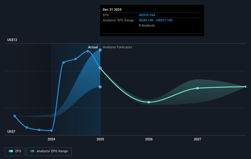 NYSE:DOV Earnings Per Share Growth as at Mar 2025