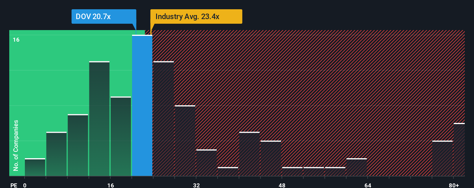 NYSE:DOV PE Ratio as at Oct 2025