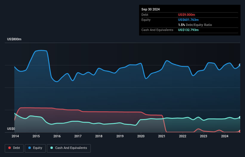 NYSE:BH.A Debt to Equity as at Nov 2024