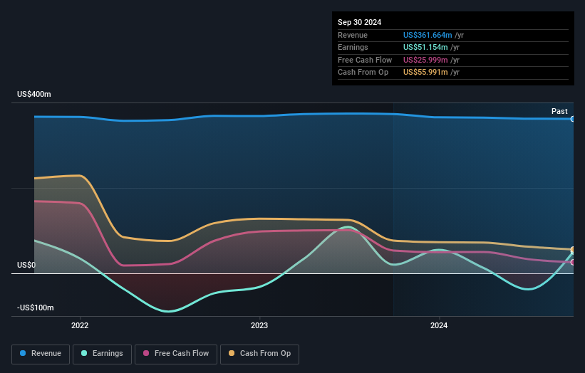 NYSE:BH.A Earnings and Revenue Growth as at Dec 2024