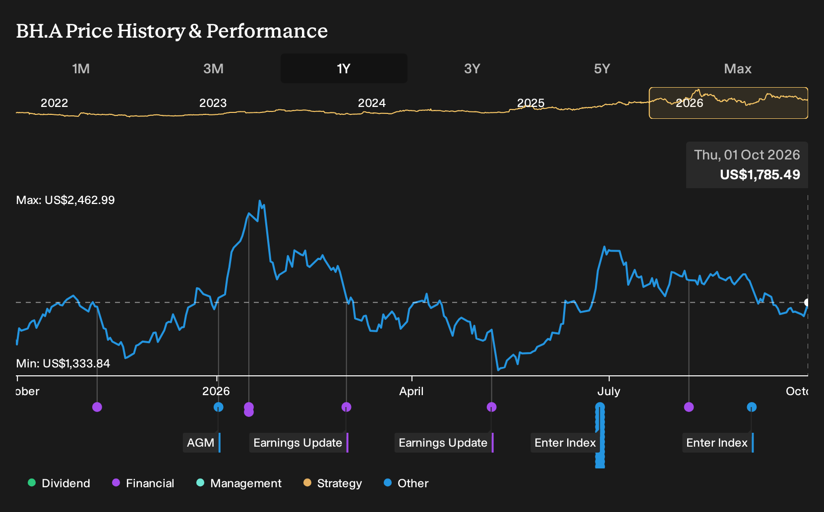 NYSE:BH.A 1-Year Stock Price Chart