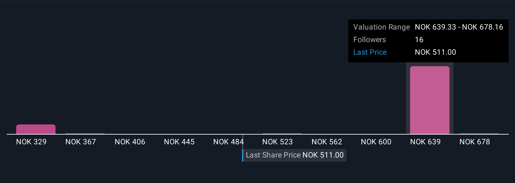 OB:WWI Community Fair Values as at Nov 2025