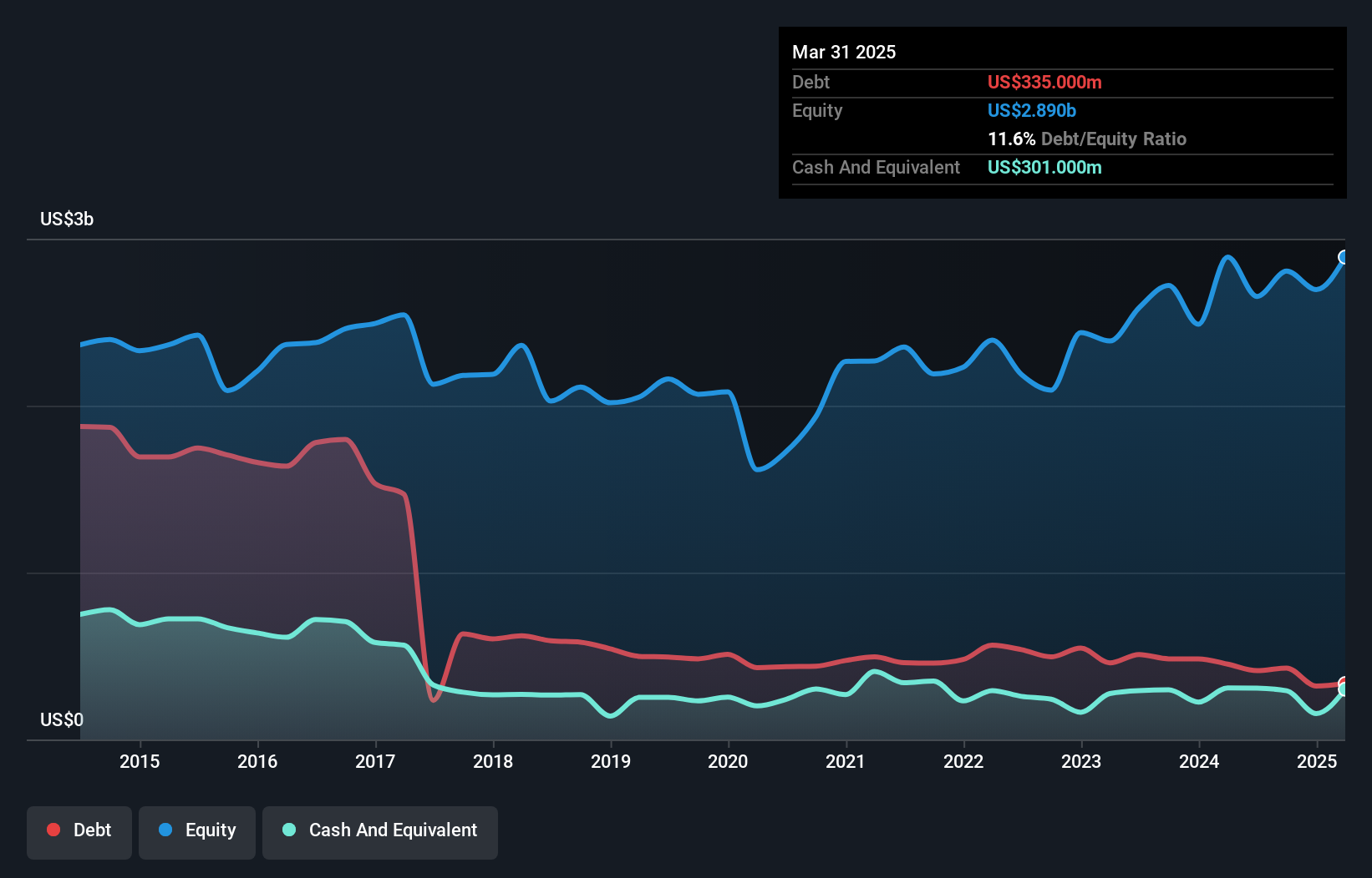 OB:WWI Debt to Equity as at May 2025