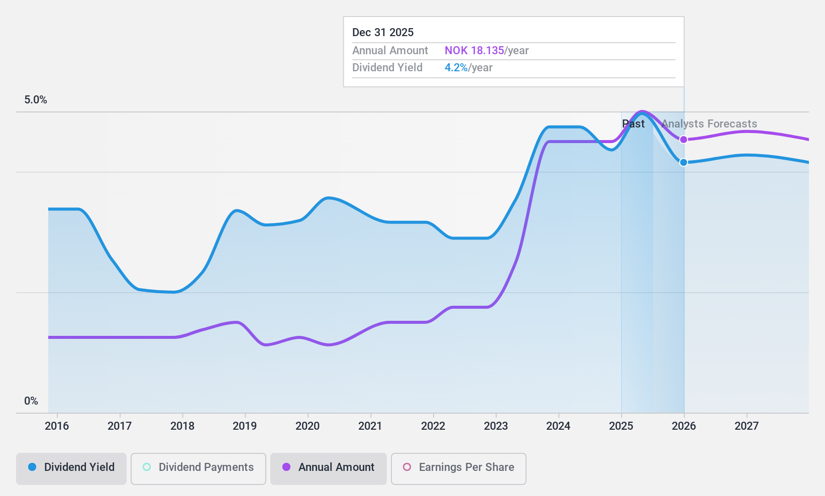 OB:WWI Dividend History as at Feb 2025