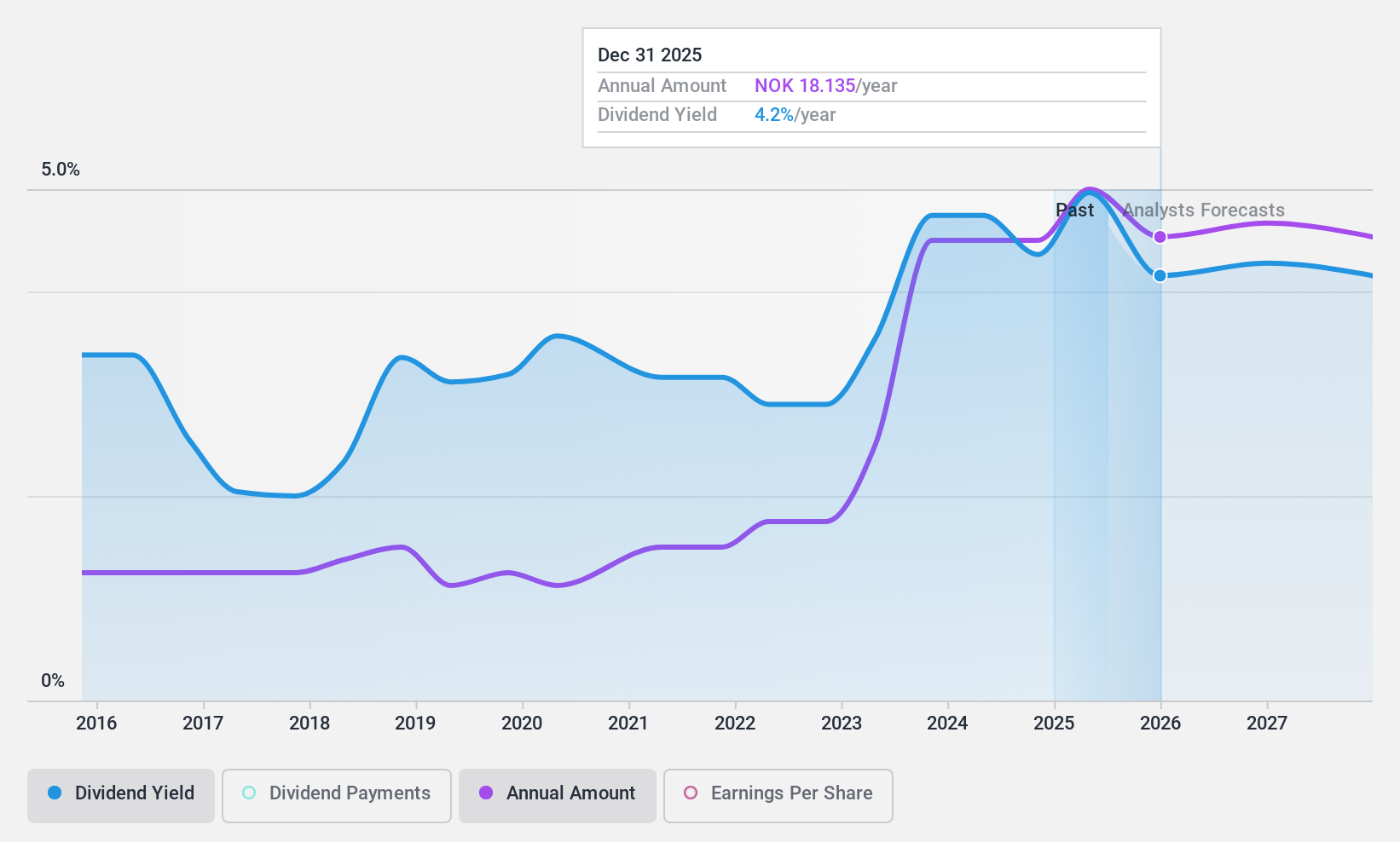 OB:WWI Dividend History as at Nov 2024