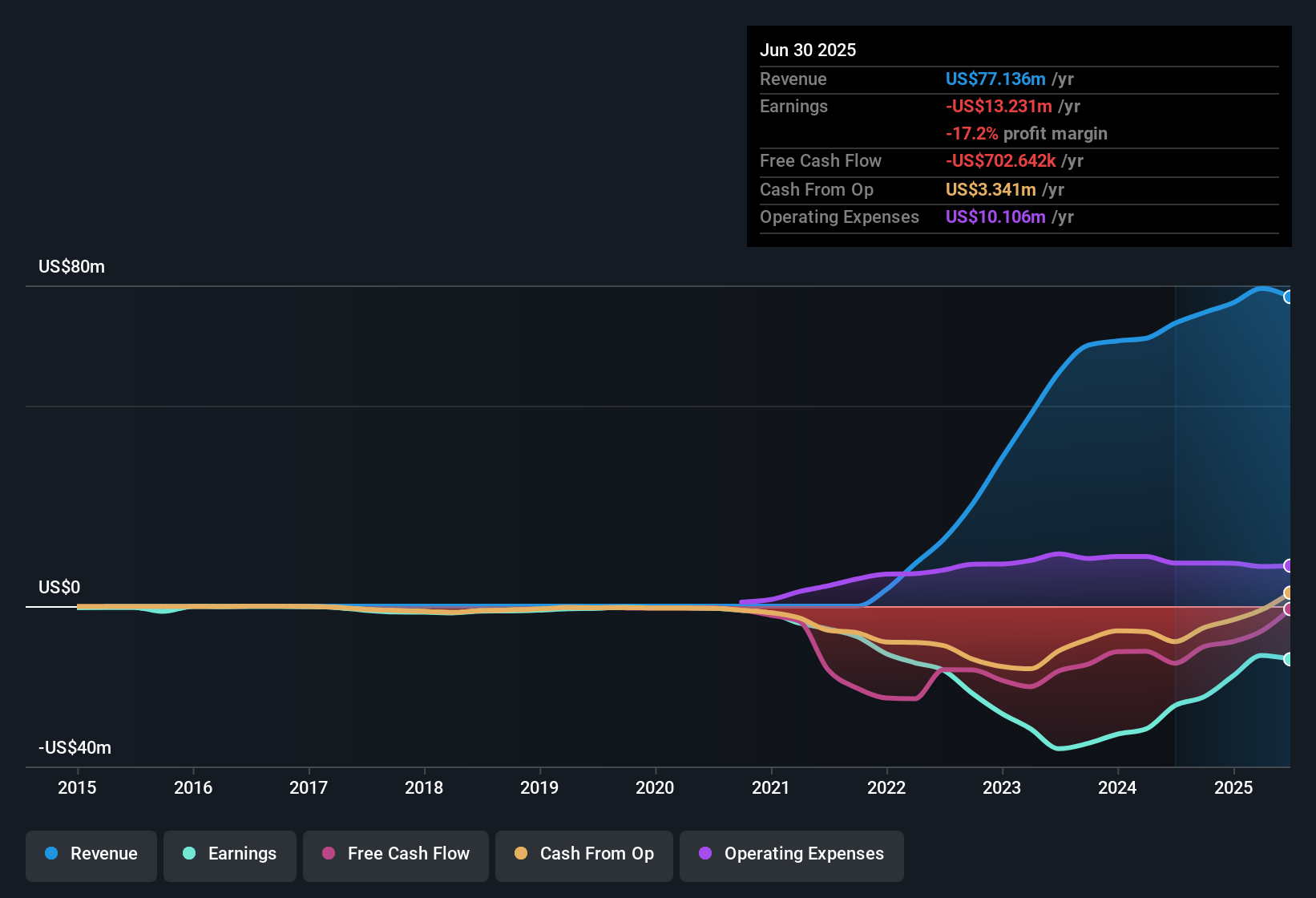 TSXV:GSVR Earnings & Revenue History as at Nov 2025