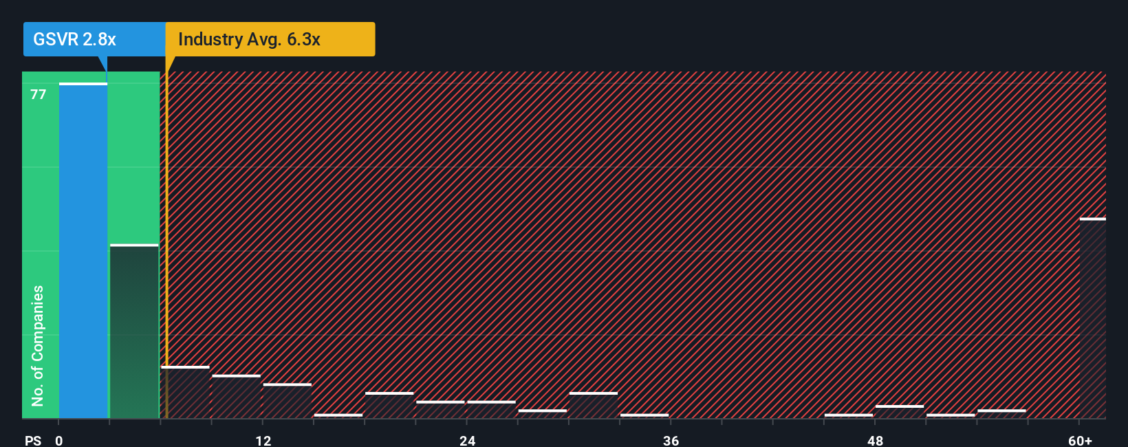 TSXV:GSVR PS Ratio as at Oct 2025
