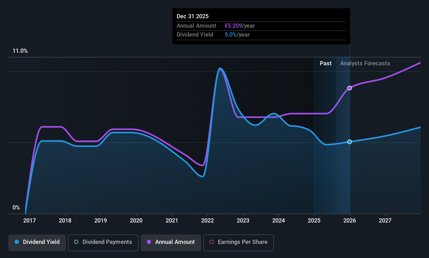 ENXTBR:KBC Dividend History as at Aug 2025