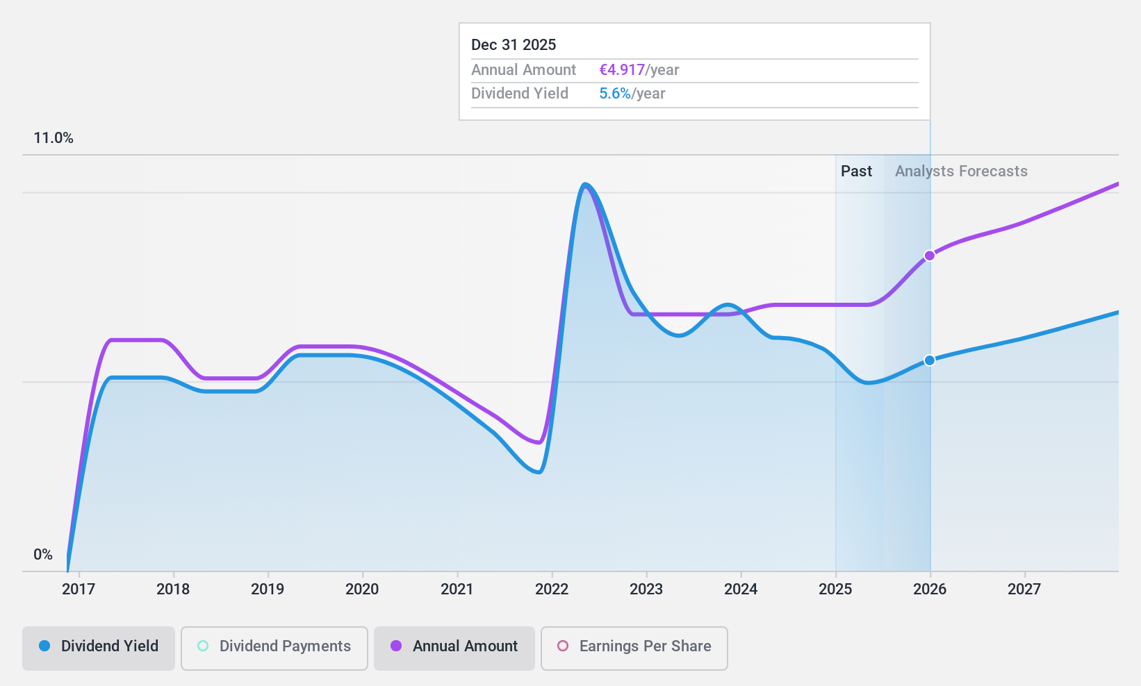 ENXTBR:KBC Dividend History as at Feb 2025