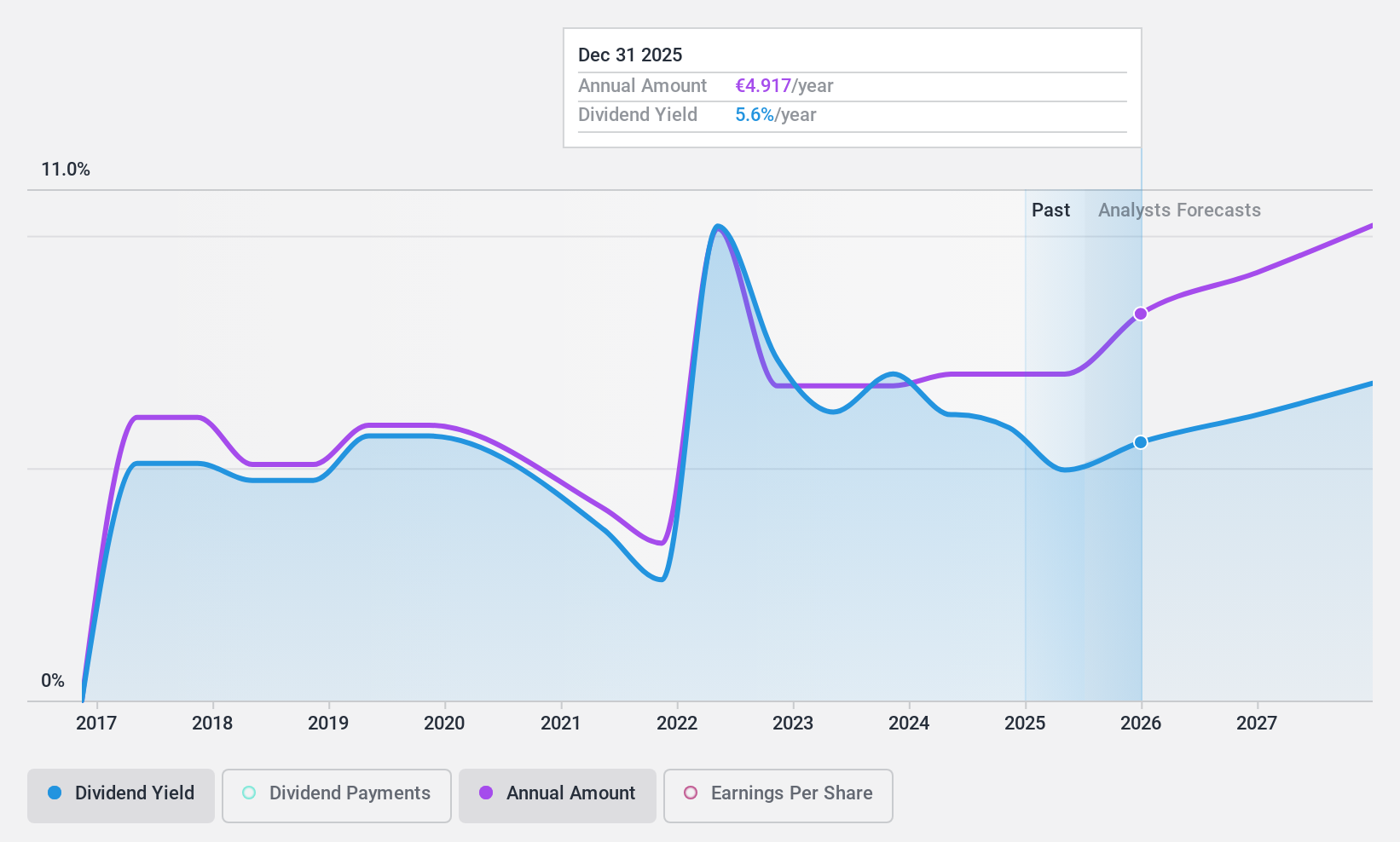 ENXTBR:KBC Dividend History as at Nov 2024