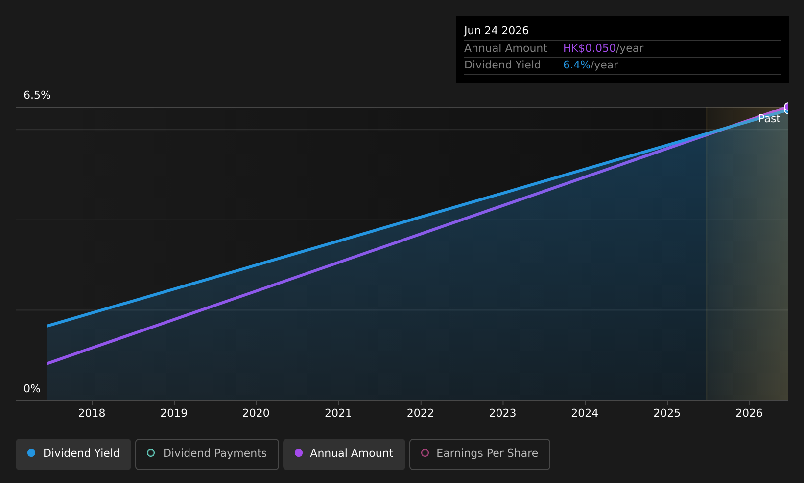 SEHK:1450 Dividend History as at Jul 2026