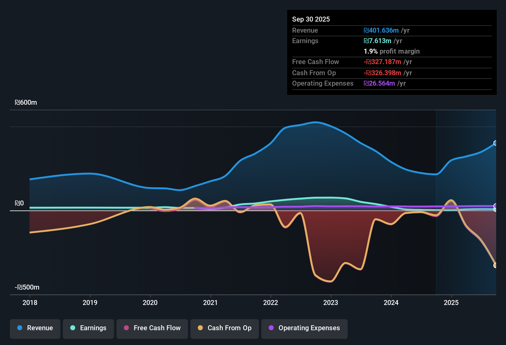 TASE:ALMA Earnings & Revenue History as at Nov 2025