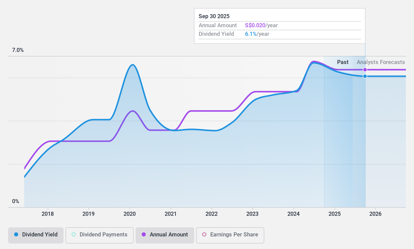 Catalist:1D0 Dividend History as at Dec 2024