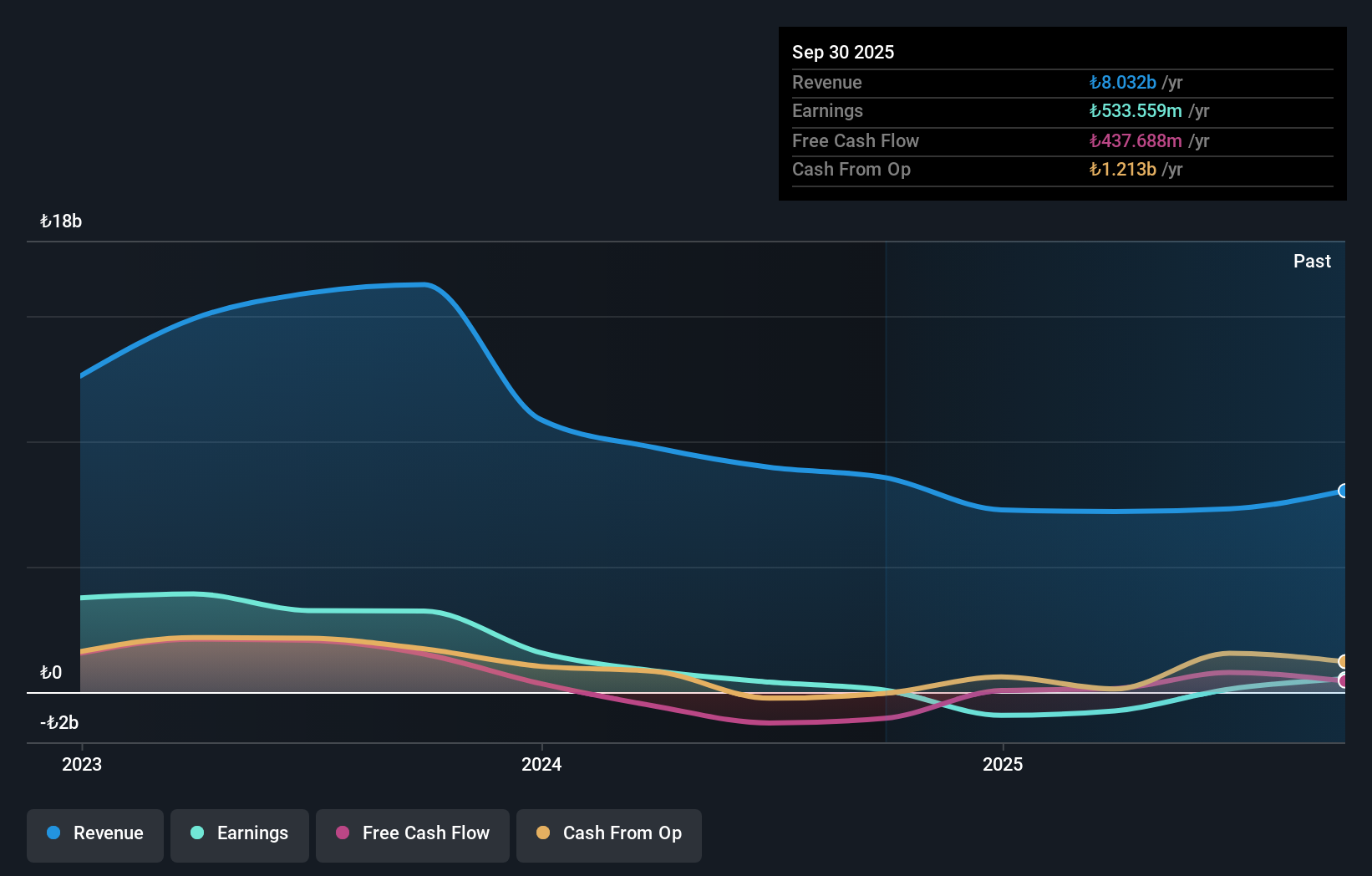 IBSE:IZENR Earnings and Revenue Growth as at Nov 2025