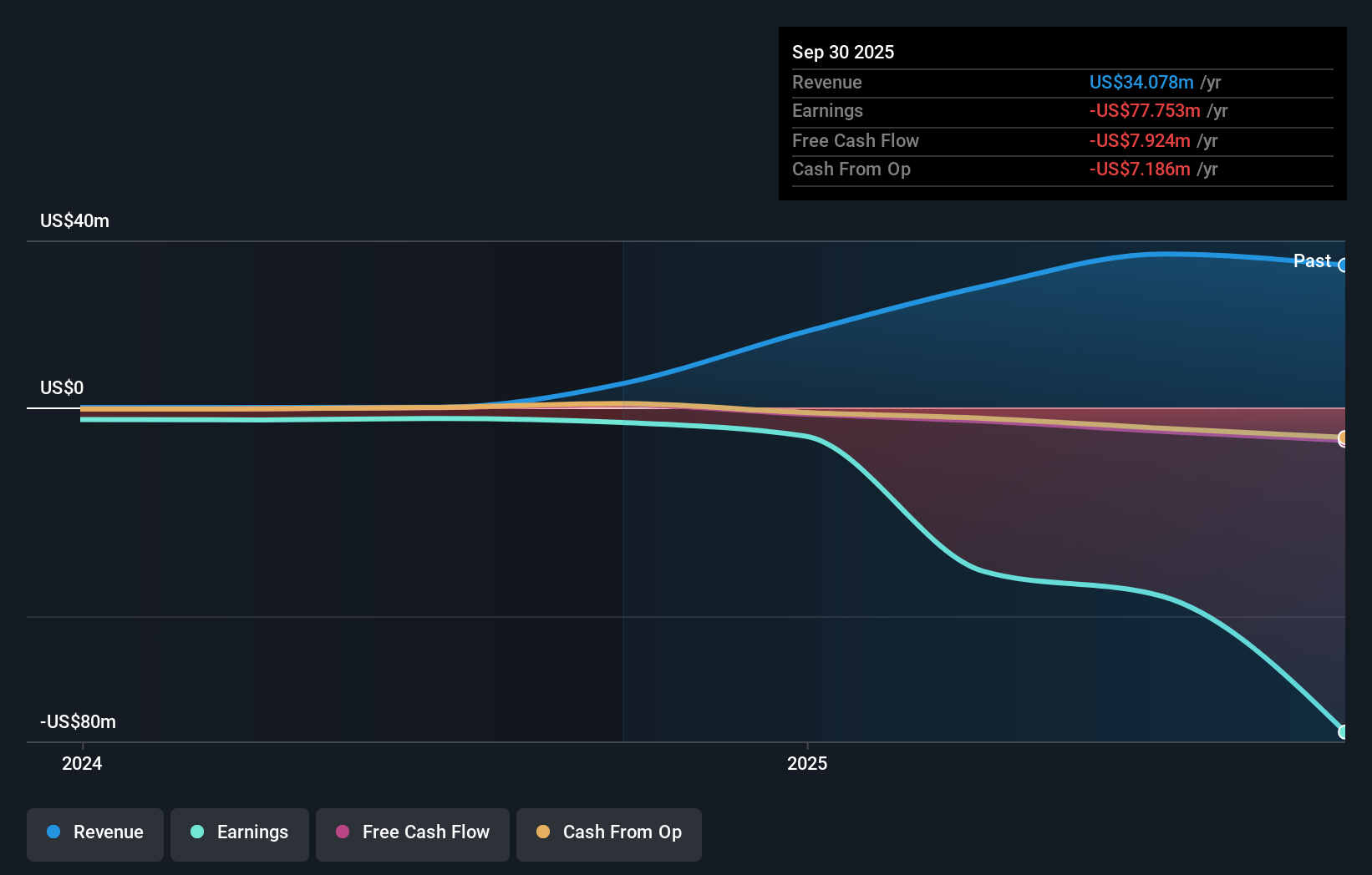 WGRX Earnings & Revenue Growth as at Oct 2025