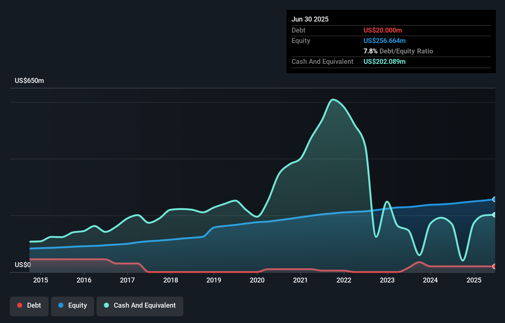 TSBK Debt to Equity as at Jul 2025