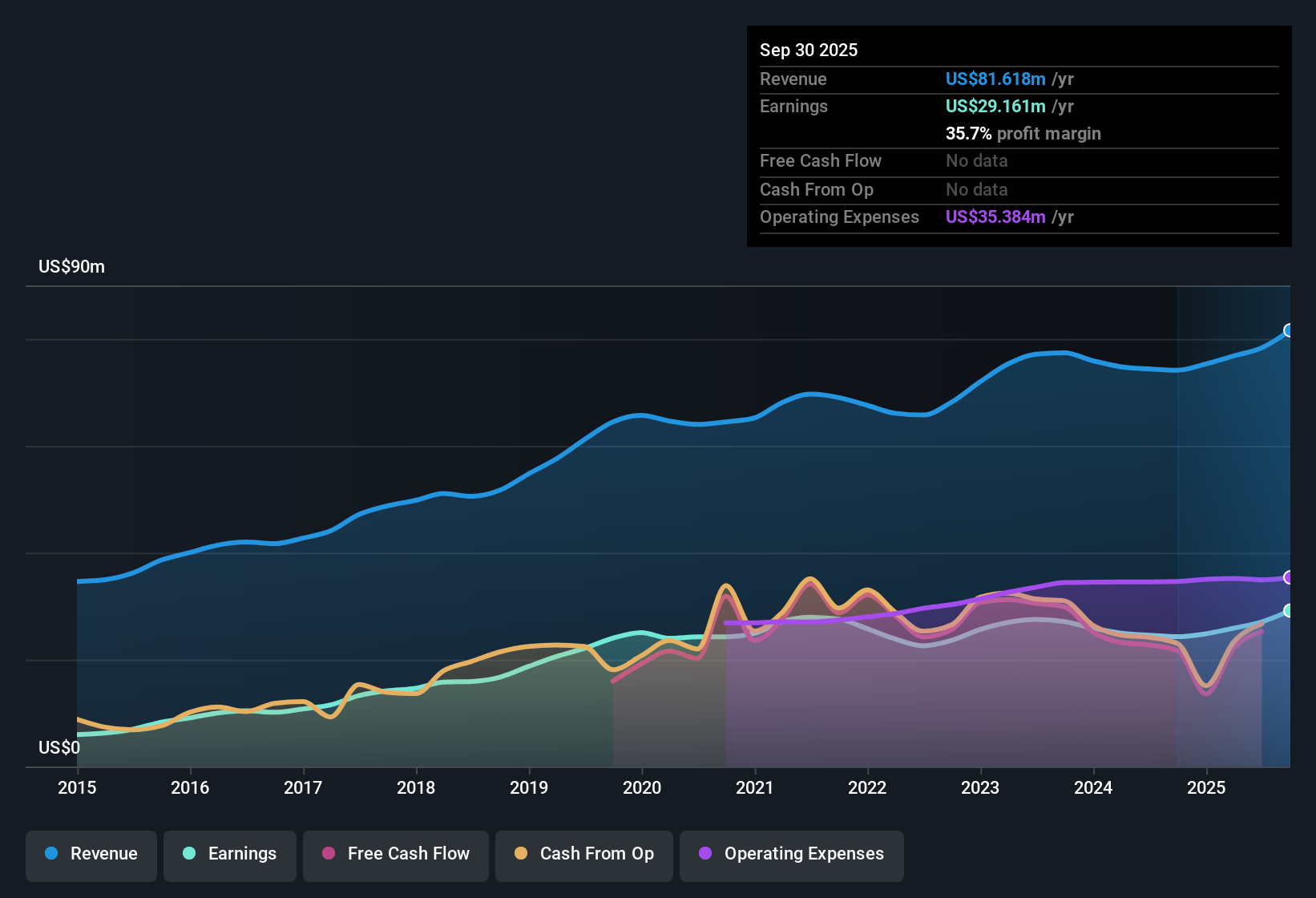 NasdaqGM:TSBK Earnings & Revenue History as at Nov 2025