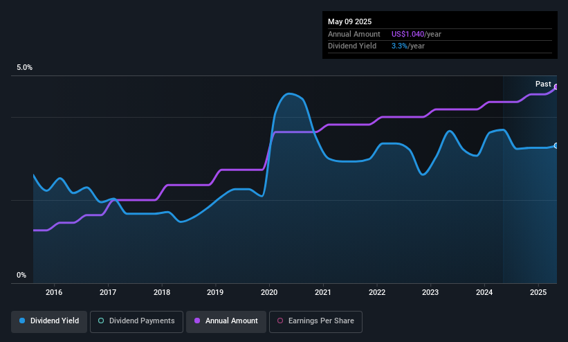 NasdaqGM:TSBK Dividend History as at May 2025