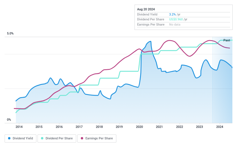 NasdaqGM:TSBK Dividend History as at Oct 2024