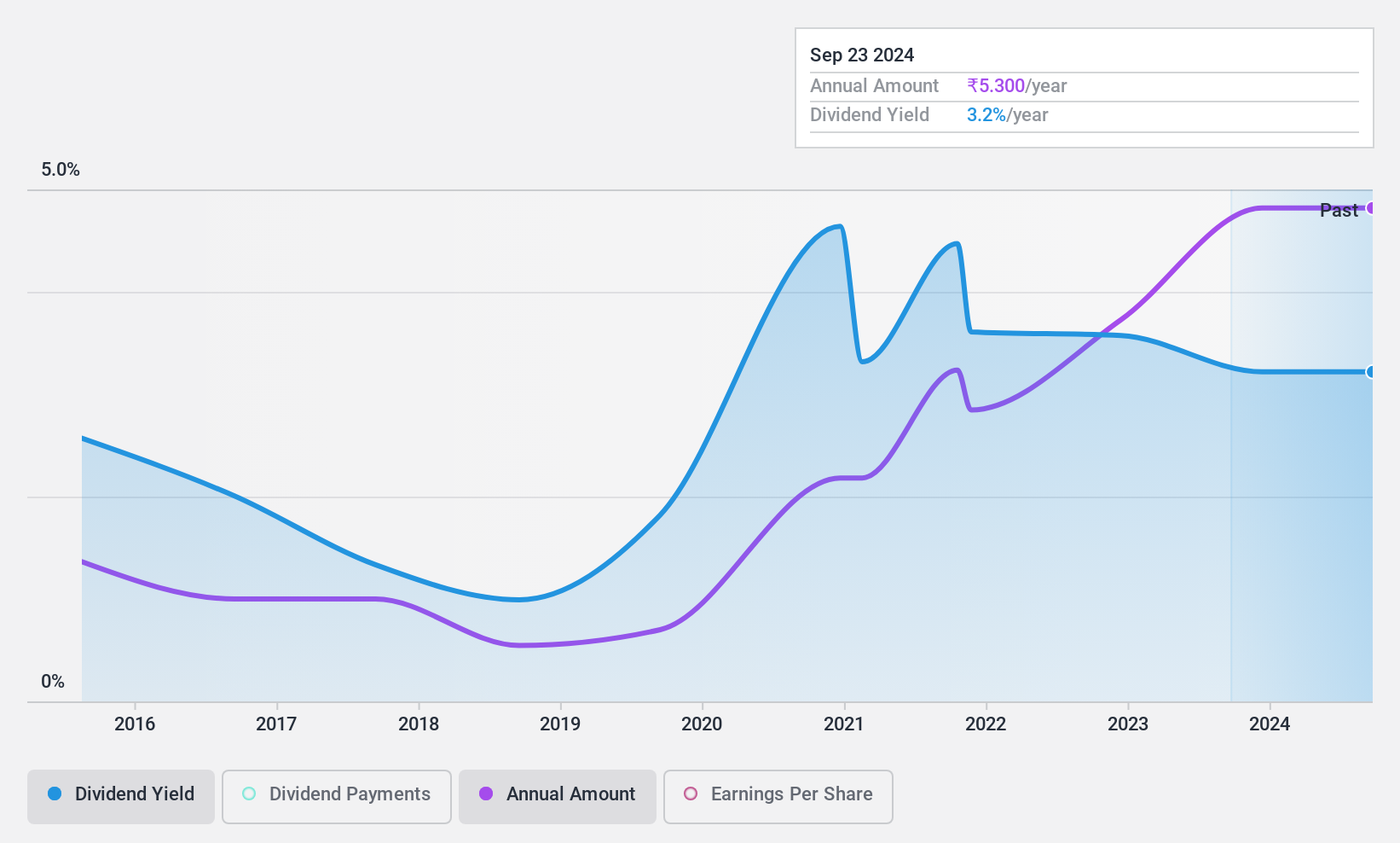 NSEI:RCF Dividend History as at Jul 2024
