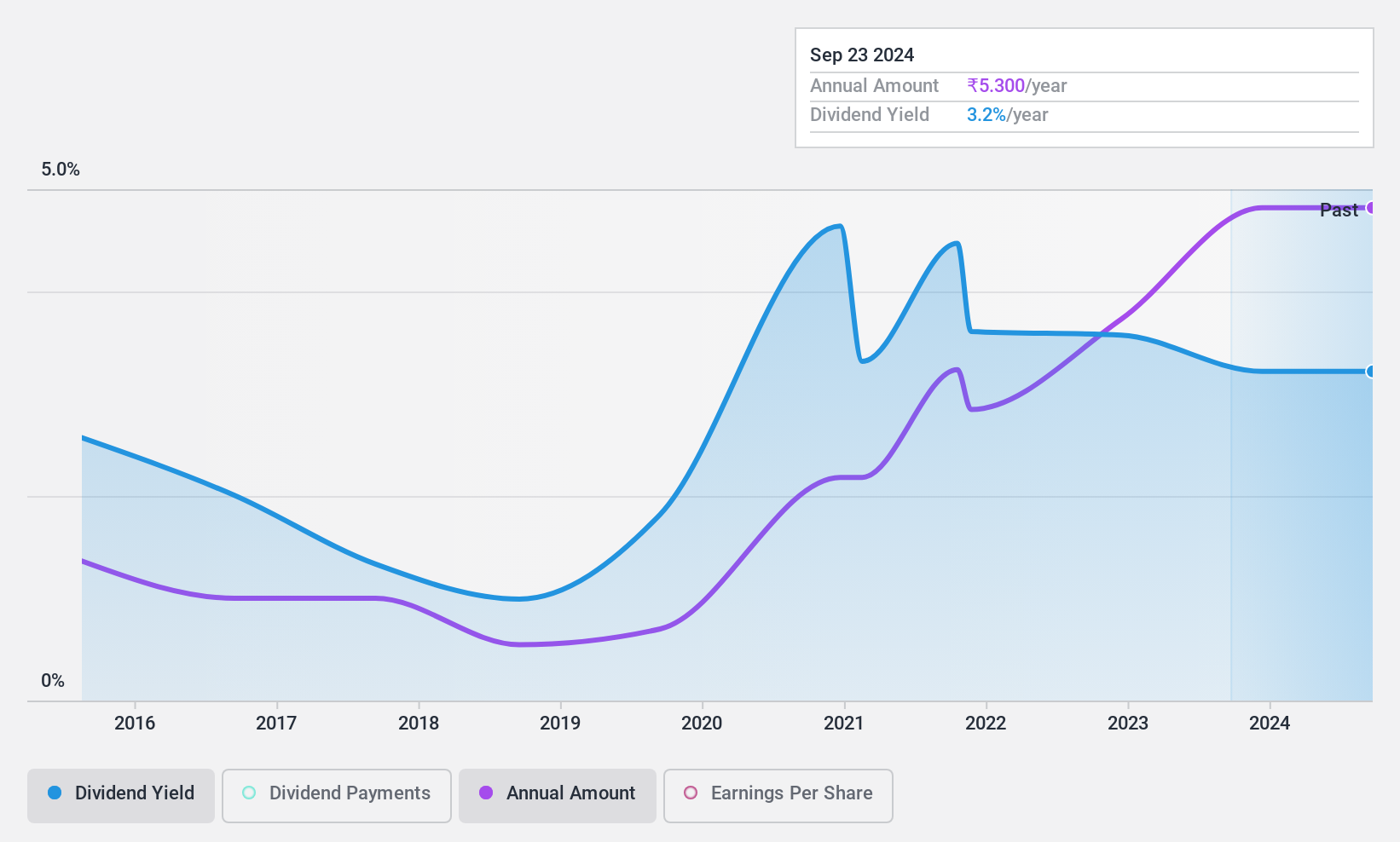 NSEI:RCF Dividend History as at May 2024