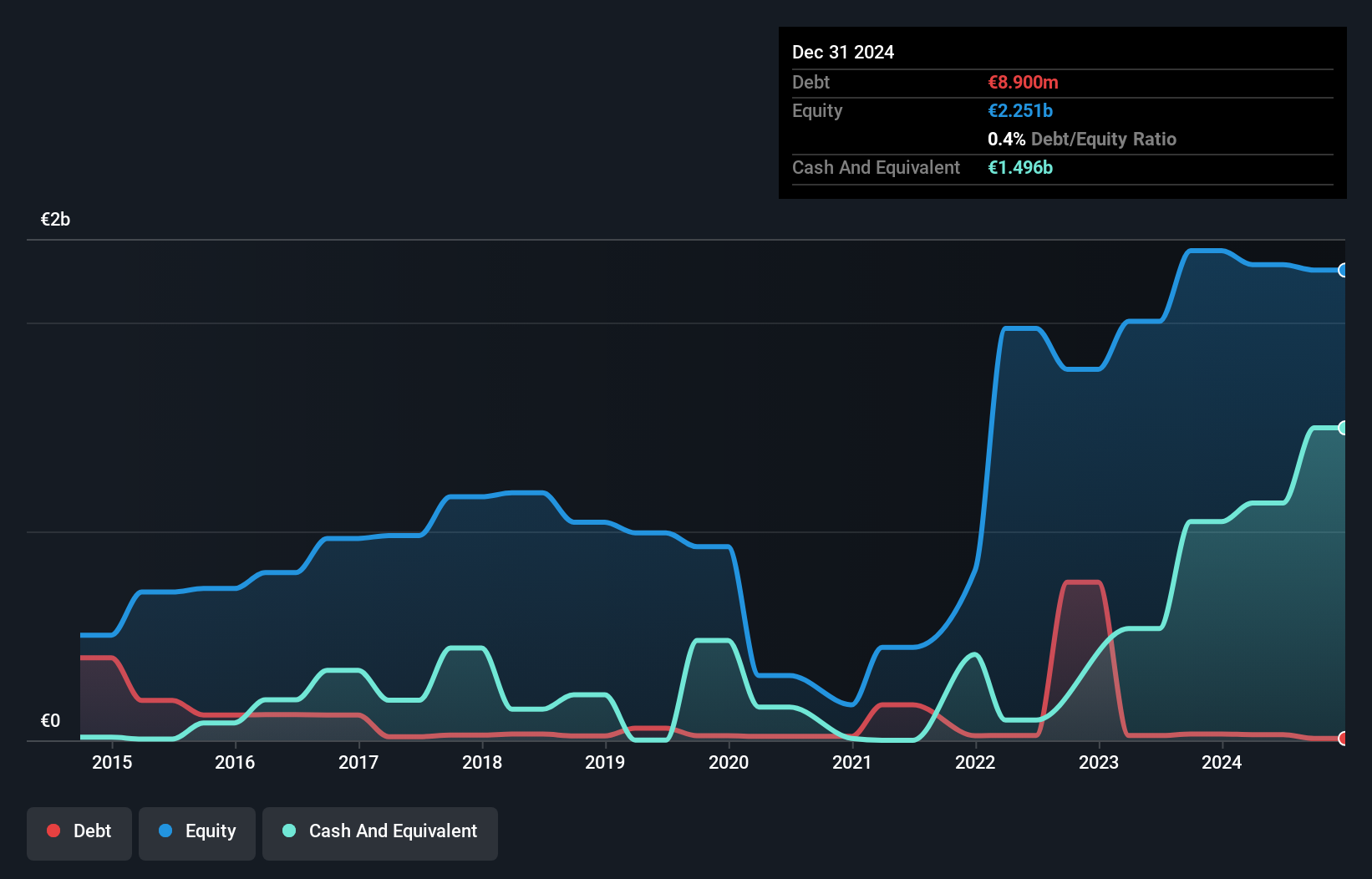 ENXTPA:ES Debt to Equity as at Nov 2024