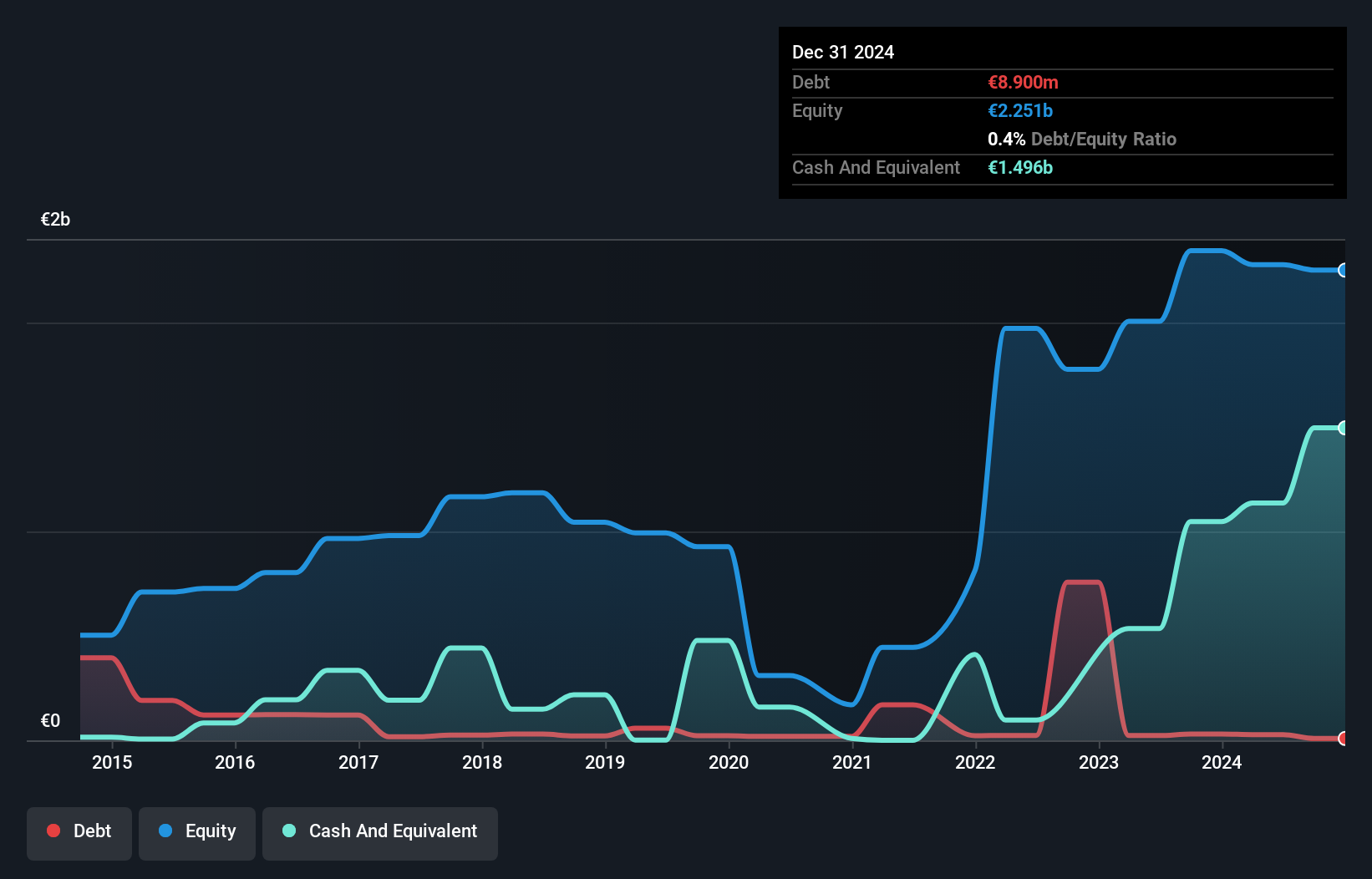 ENXTPA:ES Debt to Equity as at Aug 2024