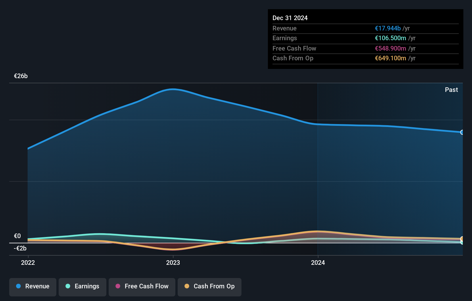 ENXTPA:ES Earnings and Revenue Growth as at Oct 2024