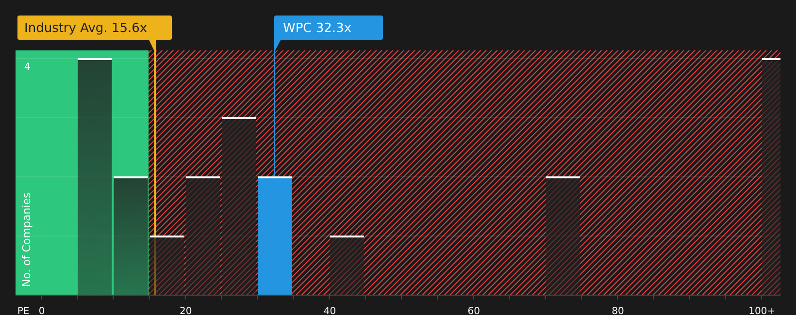 NYSE:WPC P/E Ratio as at May 2026