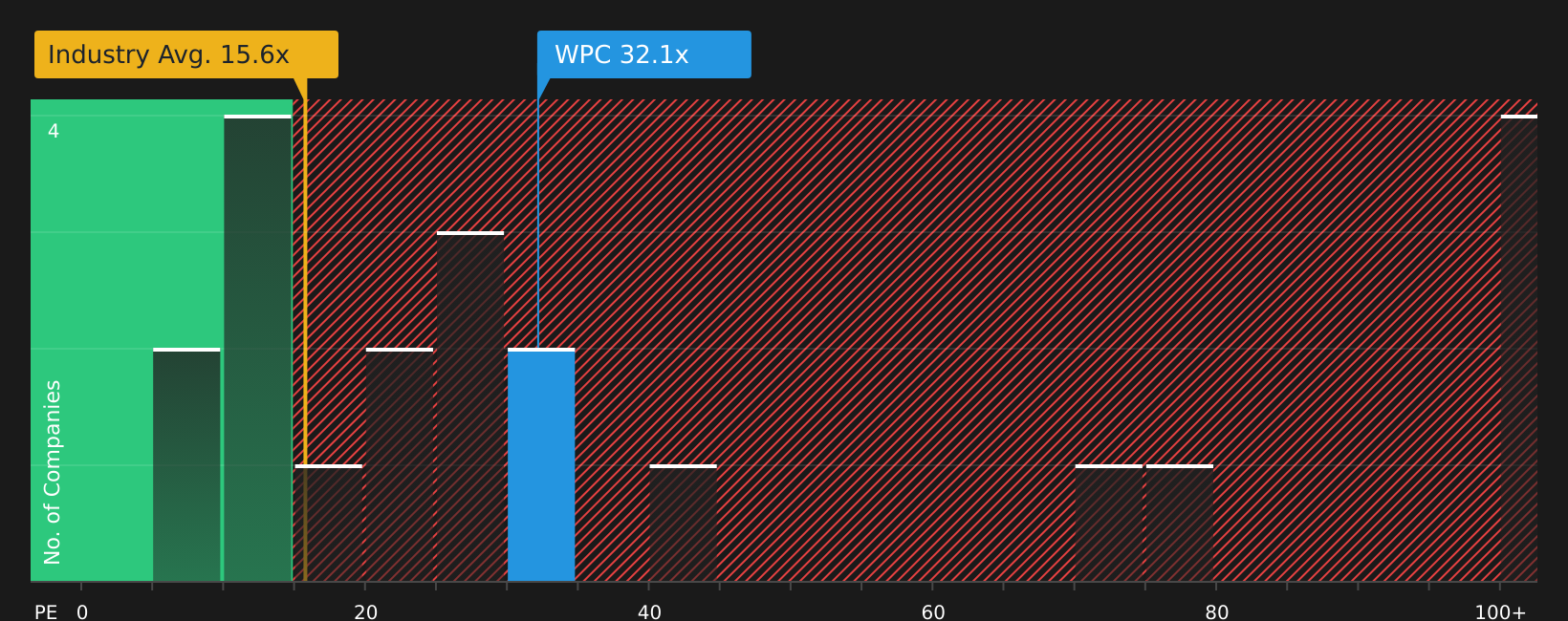 NYSE:WPC P/E Ratio as at May 2026