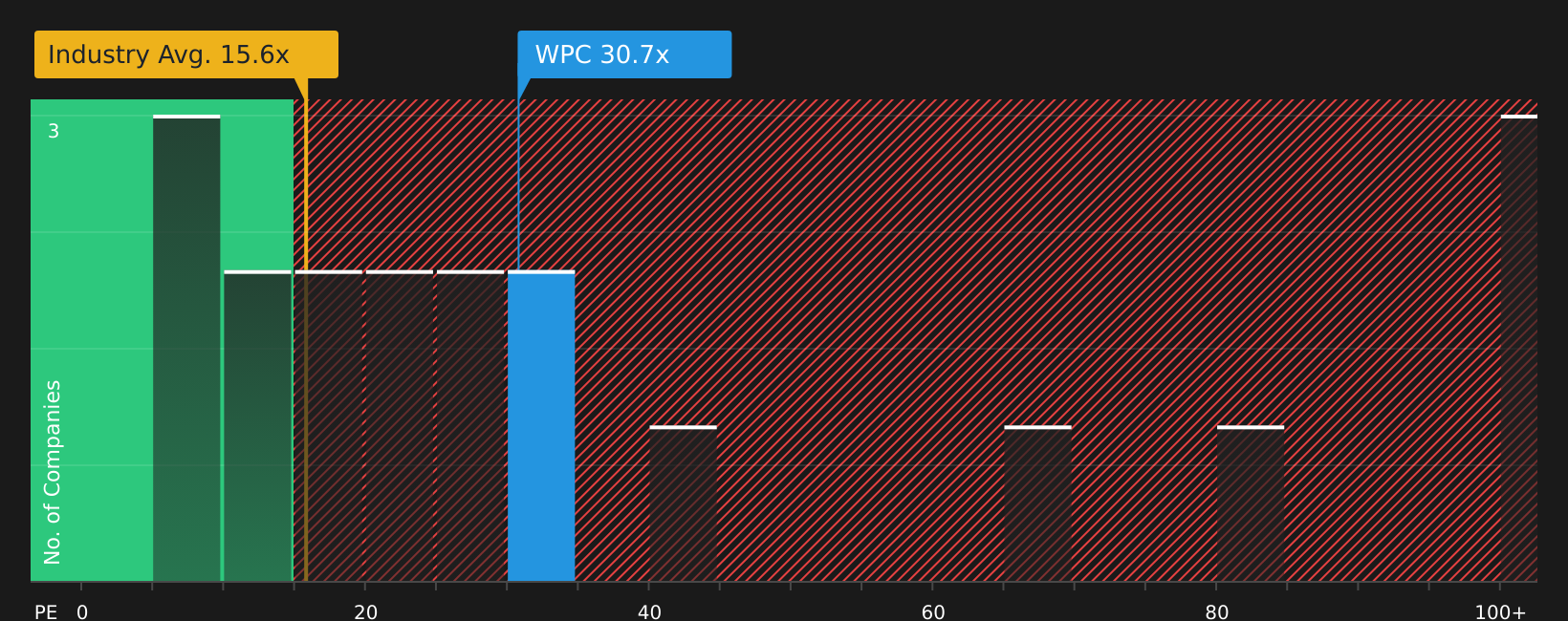 NYSE:WPC P/E Ratio as at Jun 2026