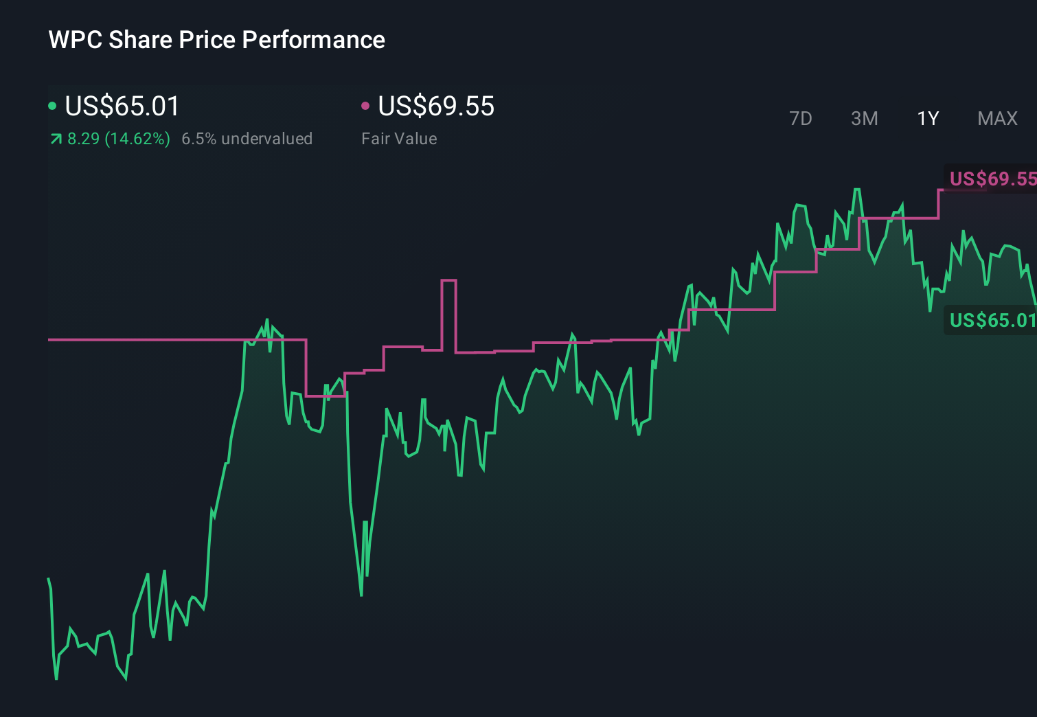 NYSE:WPC 1-Year Stock Price Chart