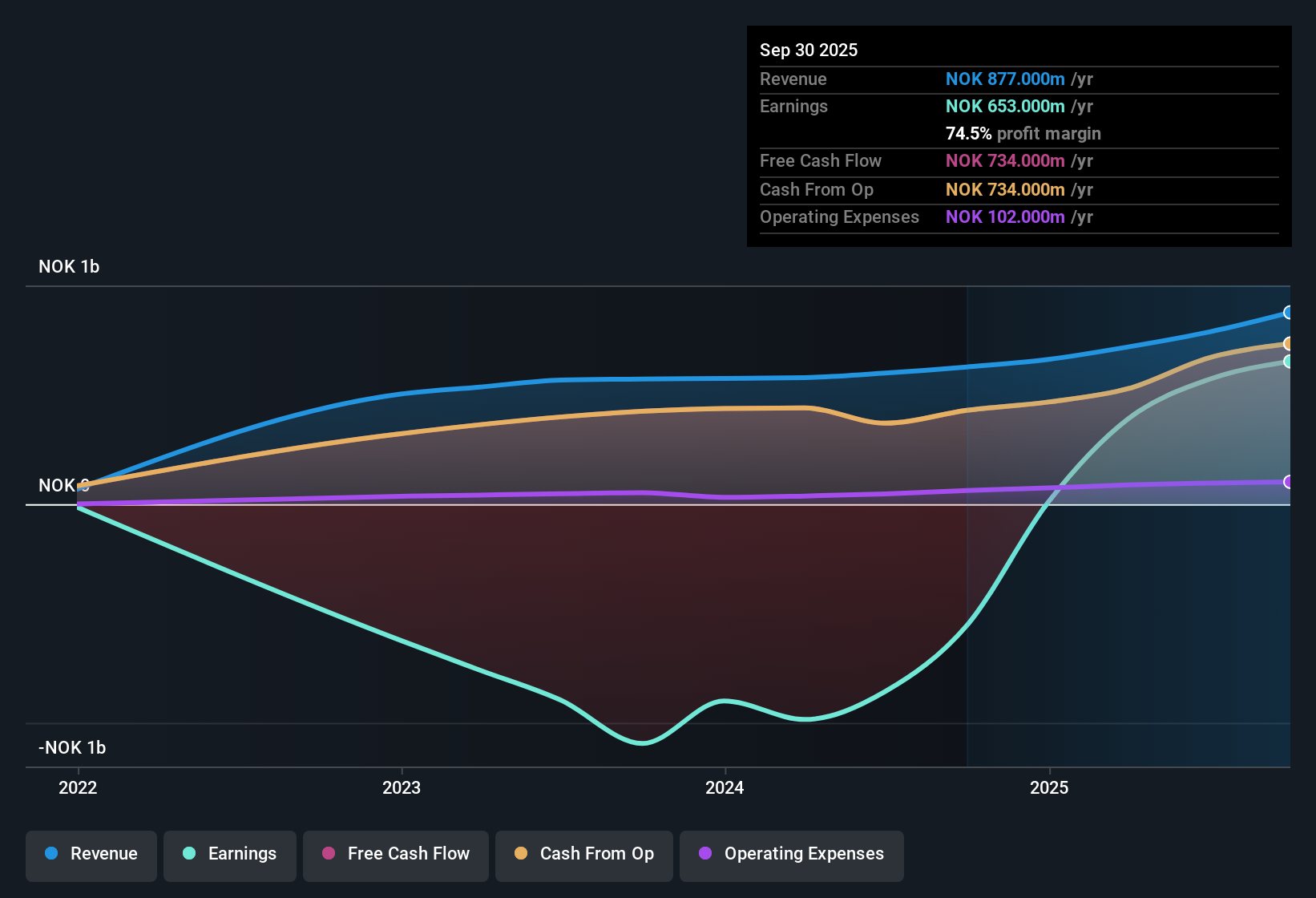 OB:PUBLI Earnings & Revenue History as at Oct 2025