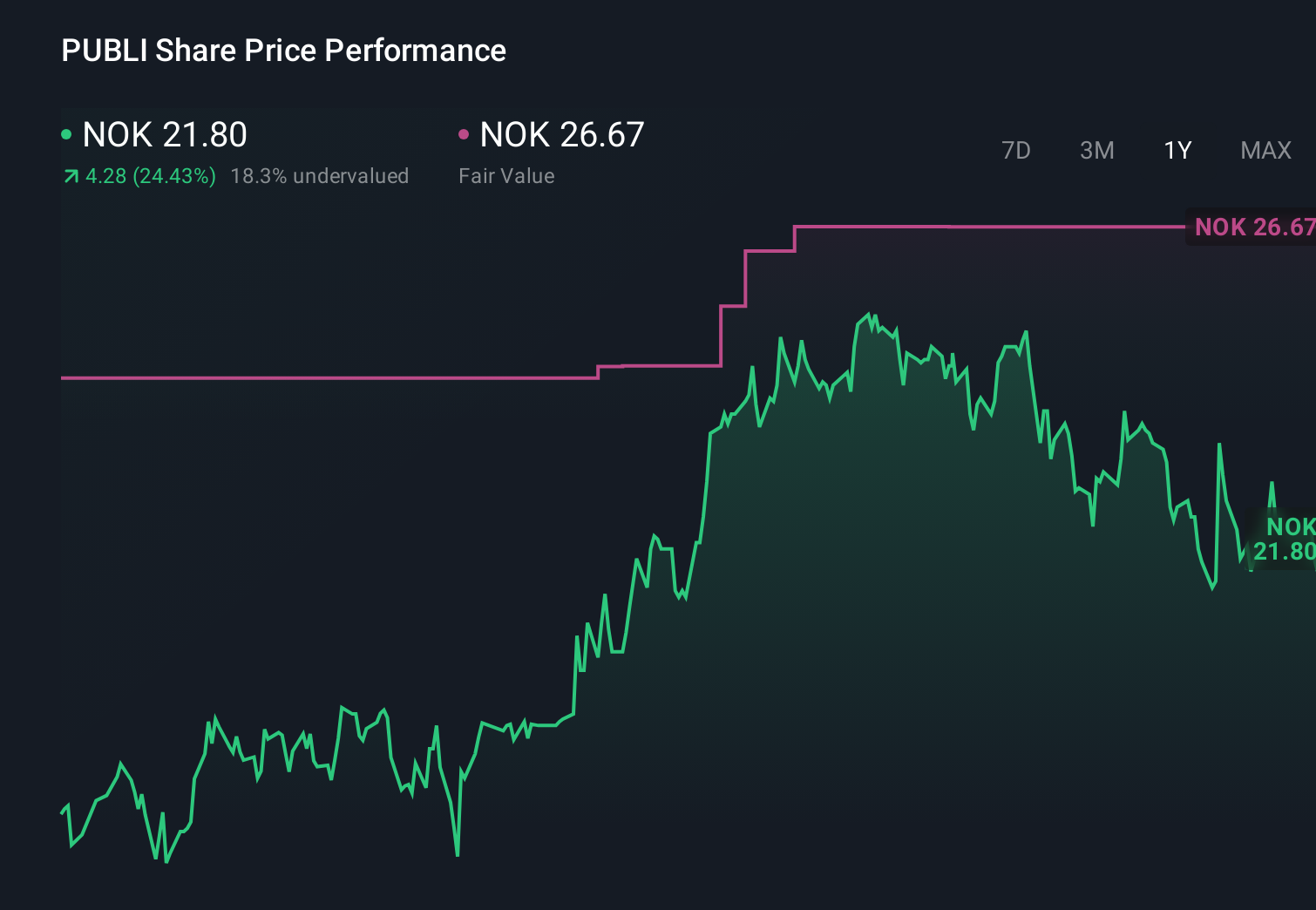 OB:PUBLI 1-Year Stock Price Chart