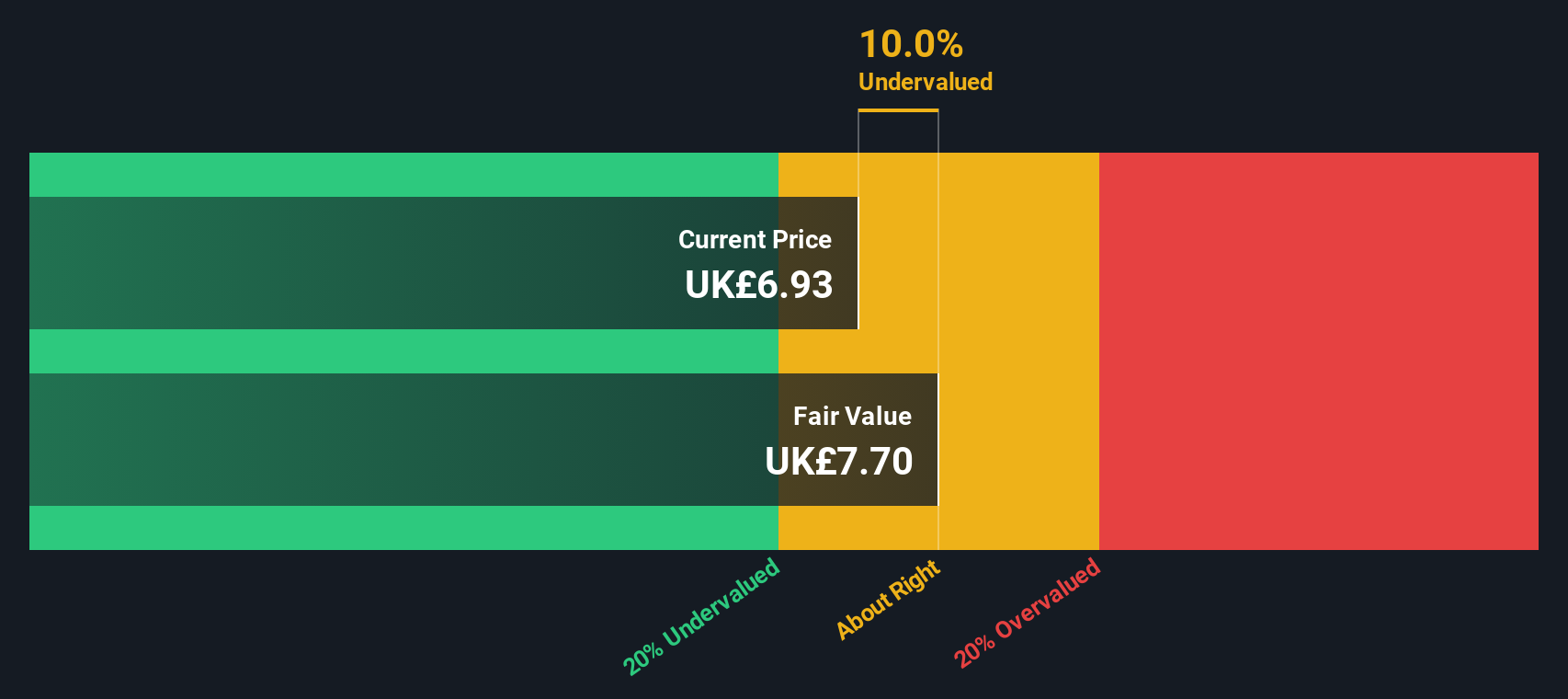 LSE:DSCV Share price vs Value as at Feb 2025