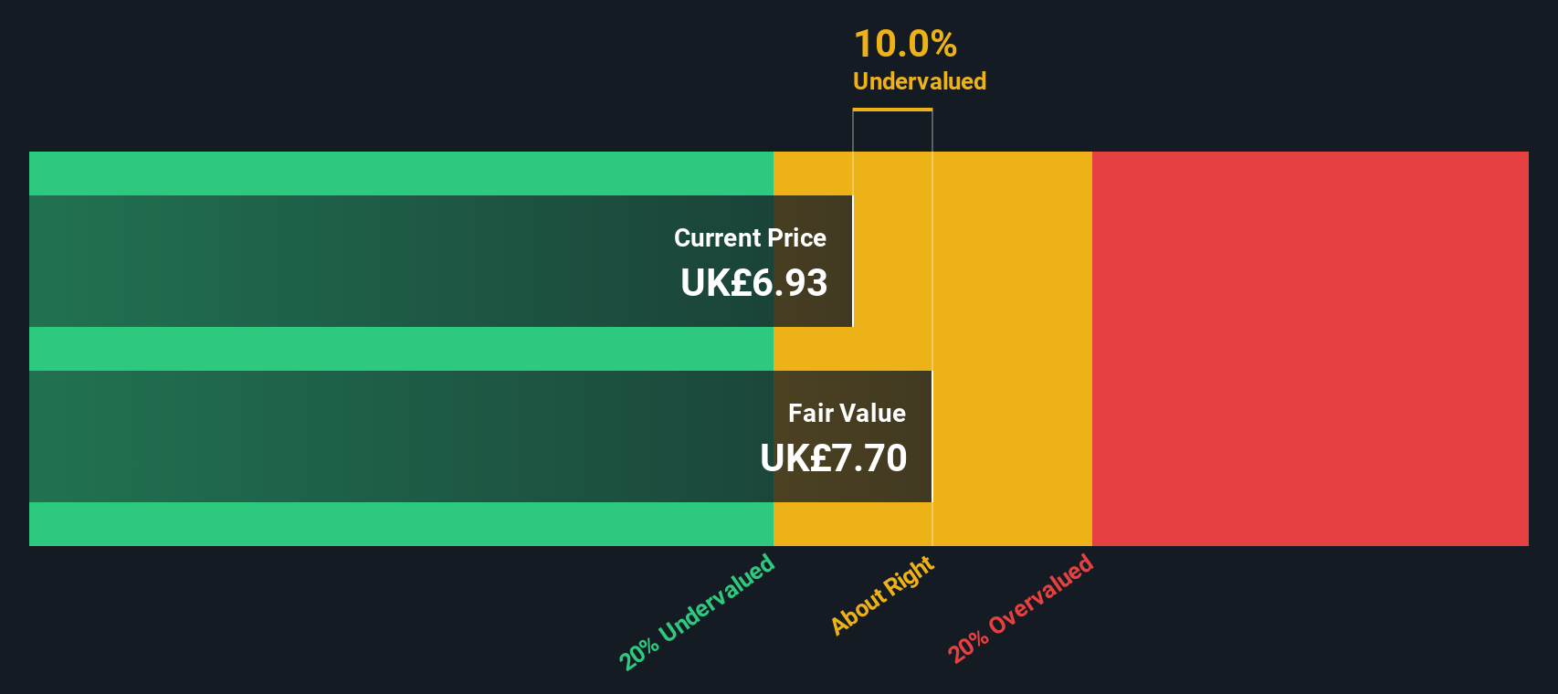 LSE:DSCV Share price vs Value as at Jan 2025