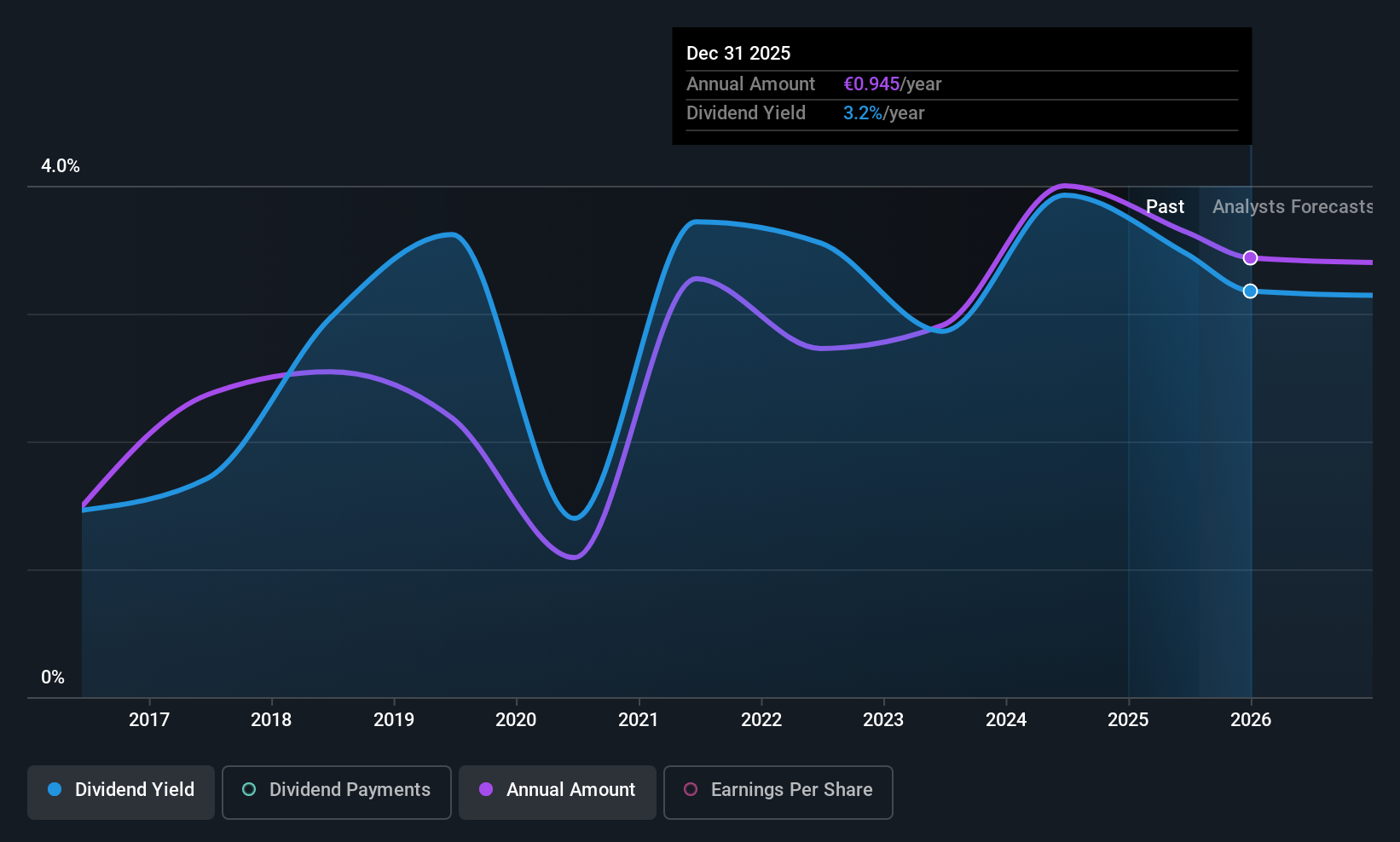 ENXTPA:ALGIL Dividend History as at Jul 2025