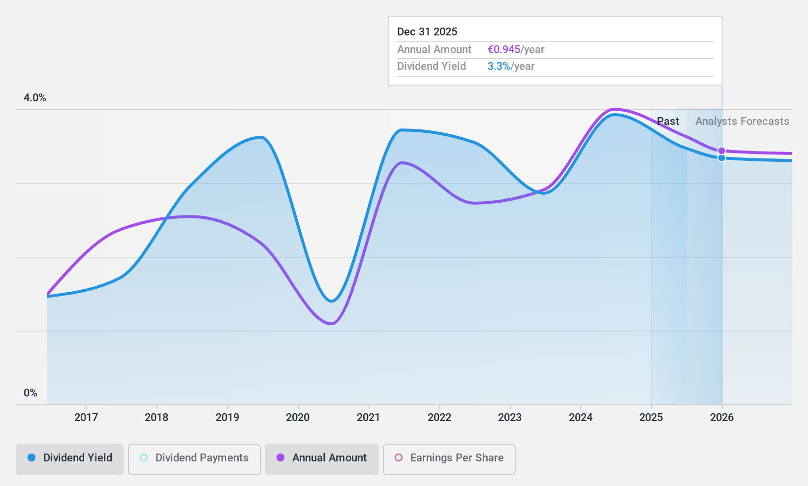 ENXTPA:ALGIL Dividend History as at Feb 2025