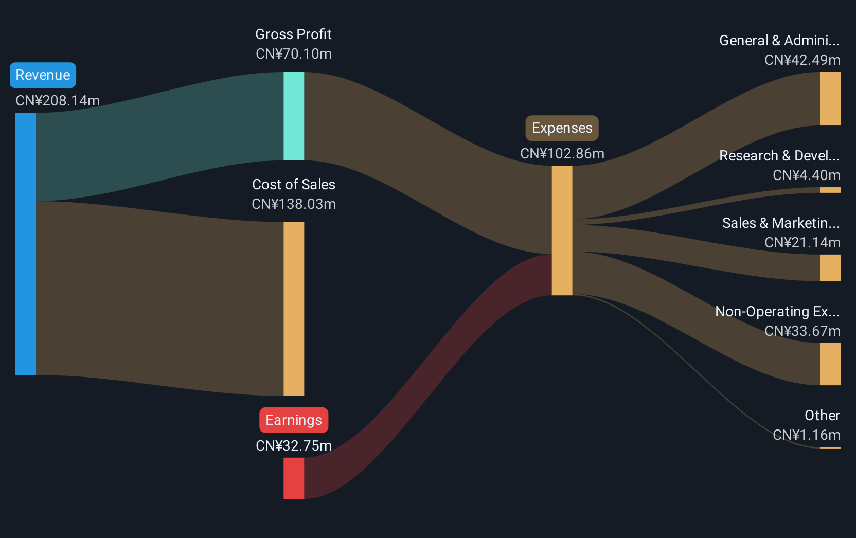 SZSE:002076 Revenue & Expenses Breakdown as at Jul 2025