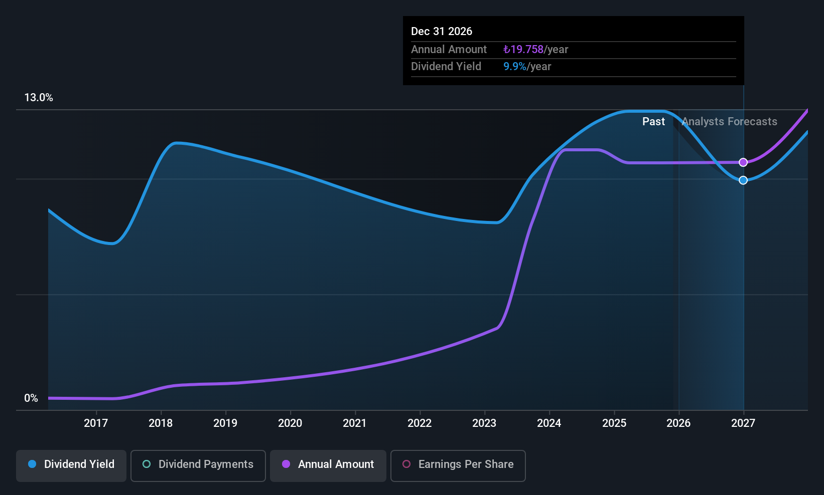 IBSE:TUPRS Dividend History as at Dec 2025