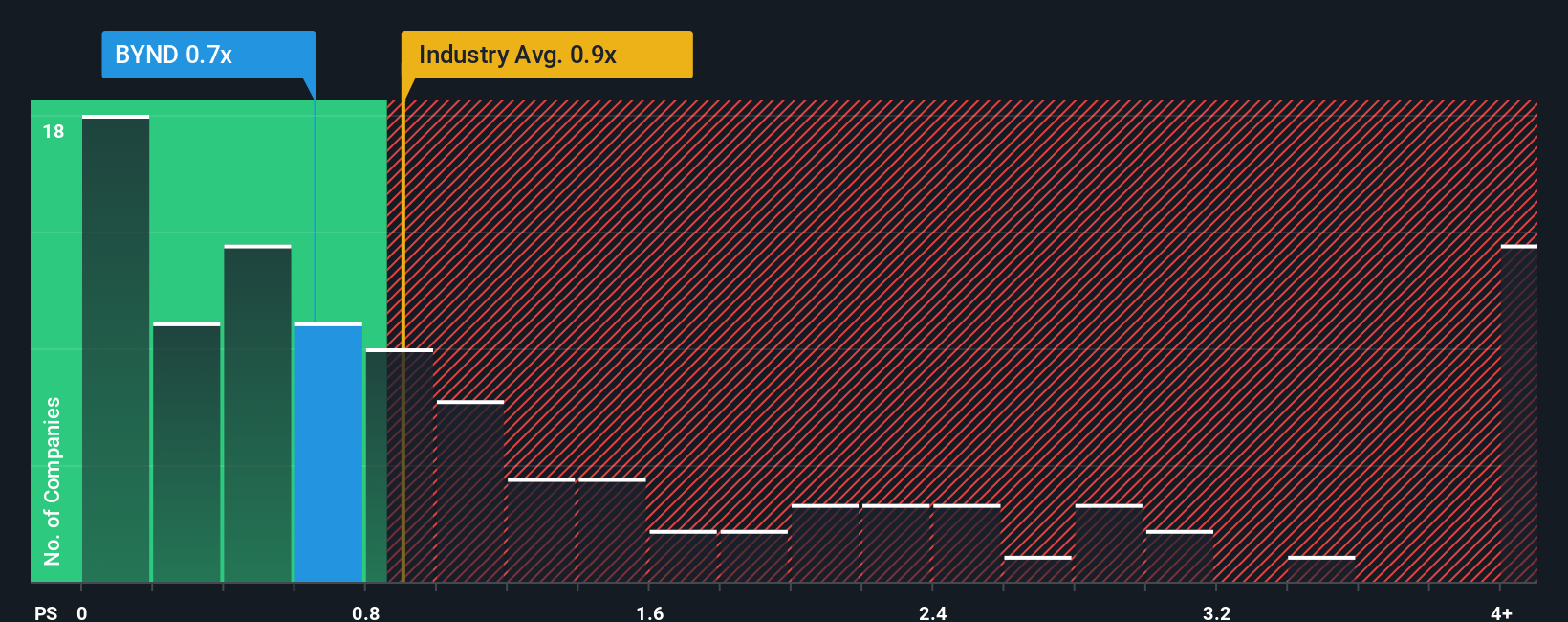 NasdaqGS:BYND PS Ratio as at Oct 2025