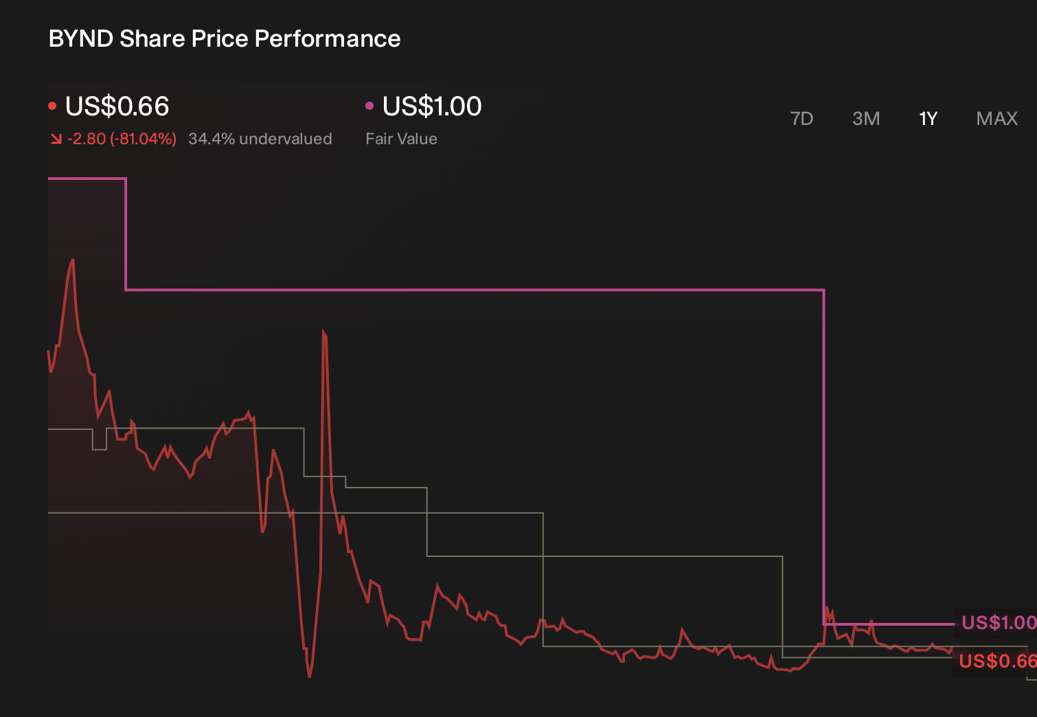 BYND 1-Year Stock Price Chart