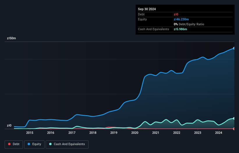 WSE:FOR Debt to Equity History and Analysis as at Mar 2025