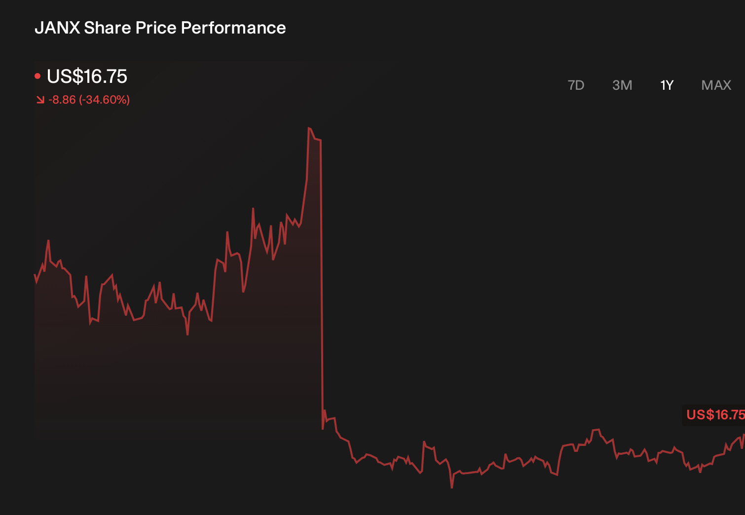 JANX 1-Year Stock Price Chart