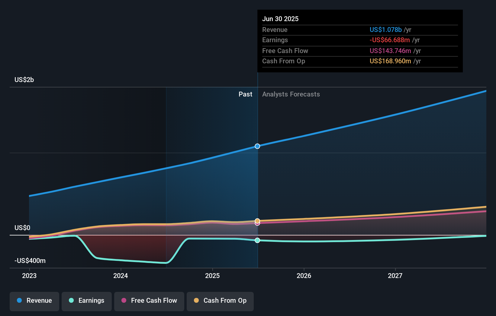 KVYO Earnings and Revenue Growth as at Oct 2025