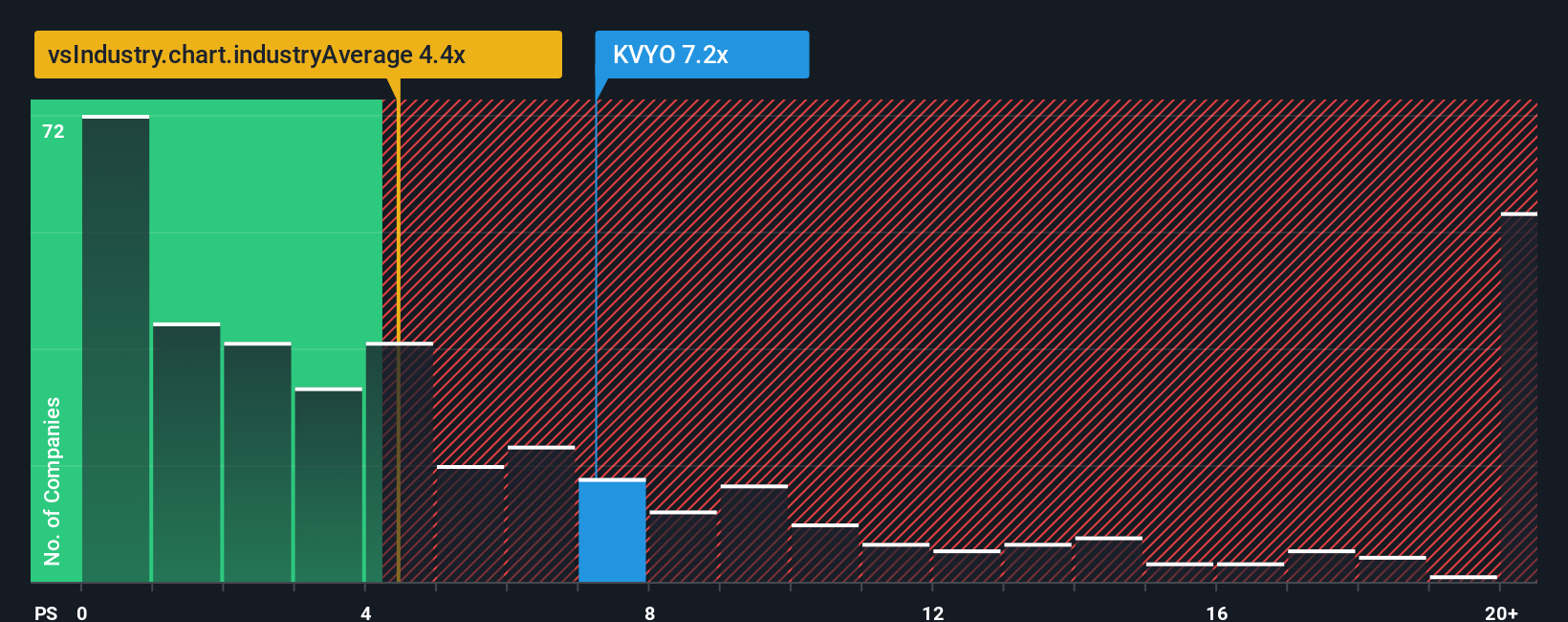 NYSE:KVYO PS Ratio as at Nov 2025
